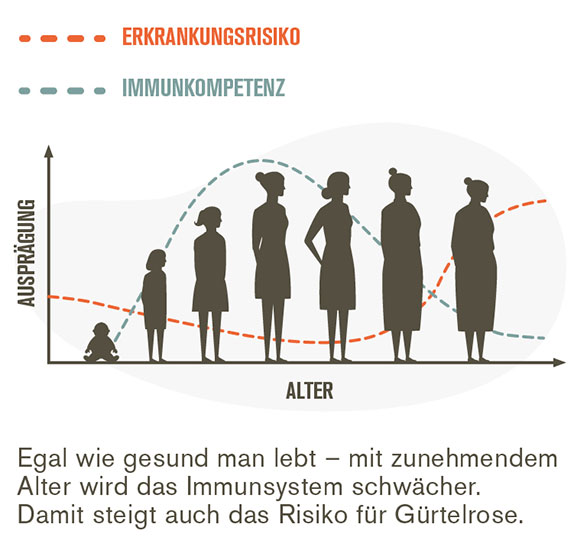 GSK_Guertekrose_Fakten1_ Risiko mit zunehmendem Alter